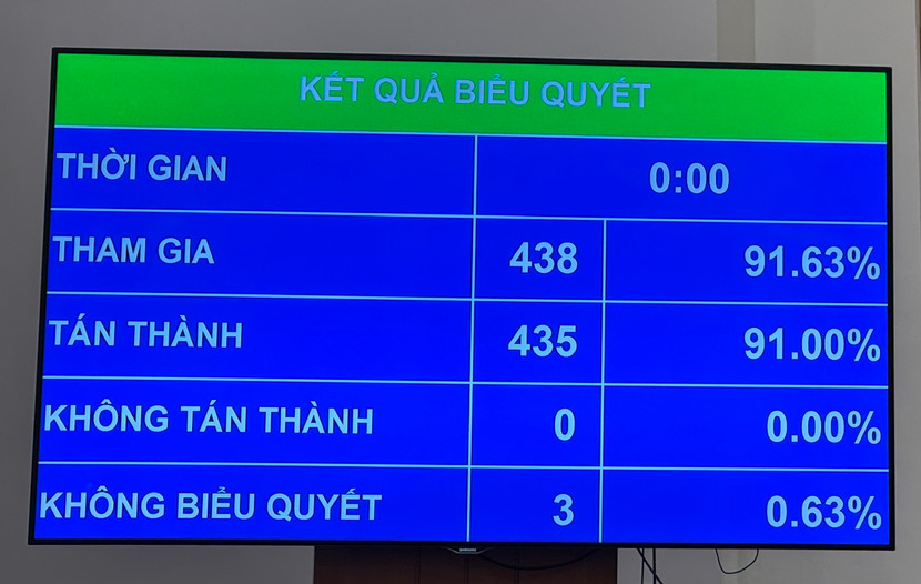 Kết quả biểu quyết Kết quả biểu quyết