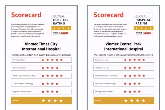 Công bố mới từ Global Hospital Rating: Vinmec có 7 bệnh viện cùng đạt chuẩn 4 sao