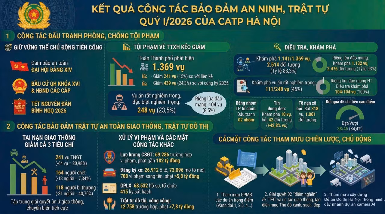 Khẳng định dấu ấn Công an Hà Nội qua những chuyên án điển hình và bản lĩnh kiến tạo an ninh, an toàn trong kỷ nguyên mới