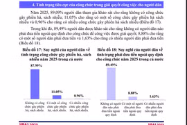 SIPAS 2025: Gần 90% người dân nói không phải đưa tiền ngoài quy định cho công chức
