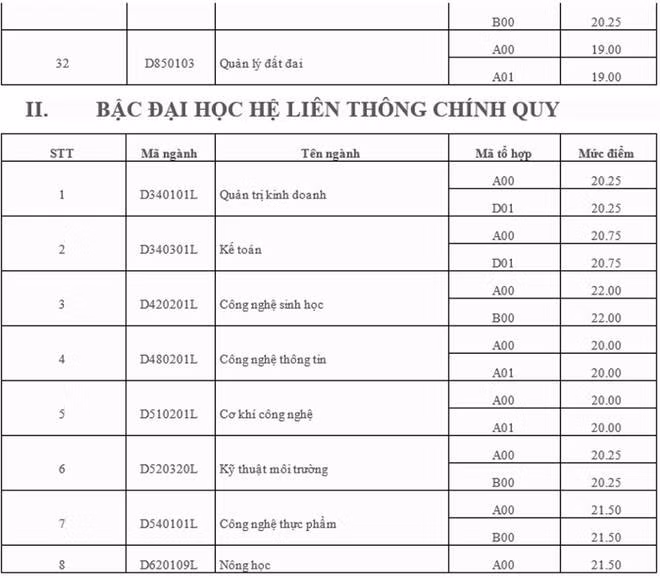 Cập nhật danh sách các trường ĐH công bố điểm trúng tuyển ảnh 44