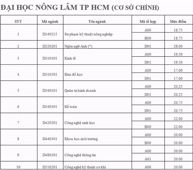 Cập nhật danh sách các trường ĐH công bố điểm trúng tuyển ảnh 41