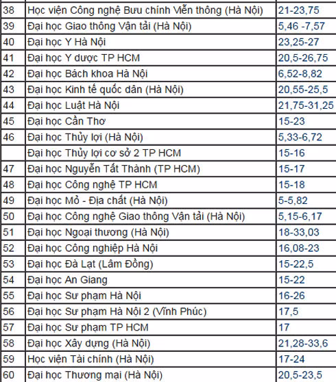 Danh sách các trường công bố điểm chuẩn đại học năm 2016 ảnh 3