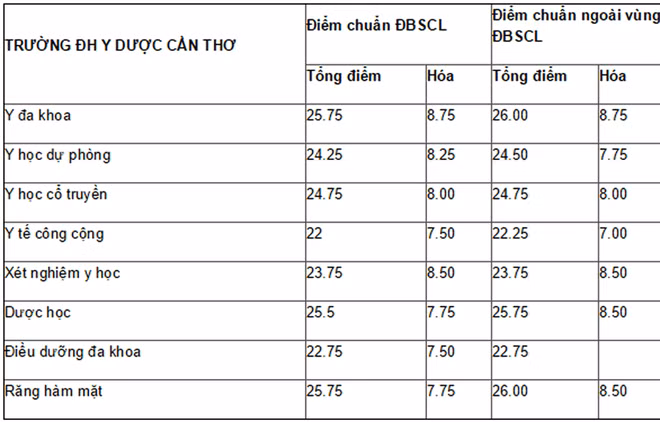Cập nhật danh sách các trường ĐH công bố điểm trúng tuyển ảnh 53