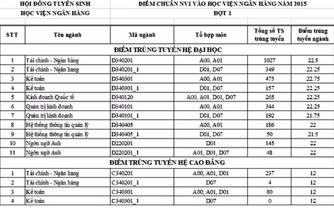 Cập nhật danh sách các trường ĐH công bố điểm trúng tuyển ảnh 8