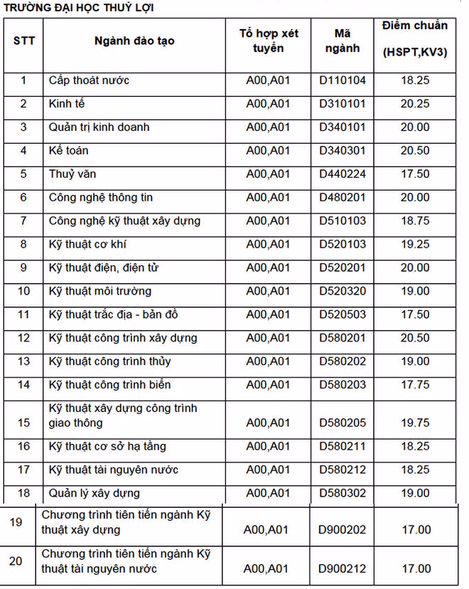 Cập nhật danh sách các trường ĐH công bố điểm trúng tuyển ảnh 26