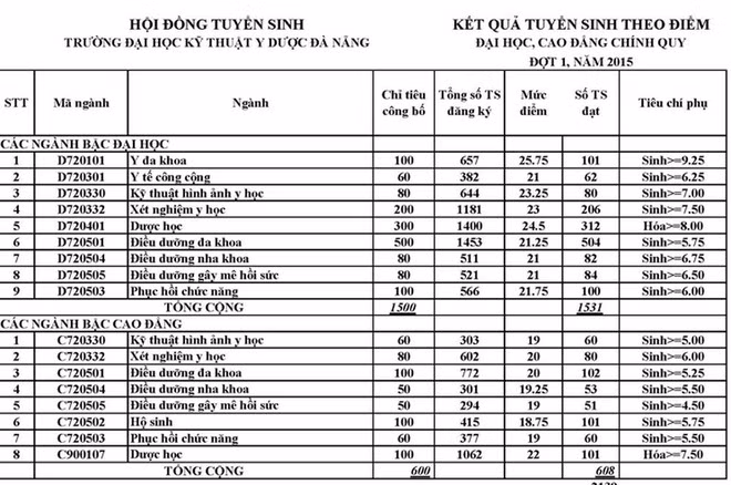 Cập nhật danh sách các trường ĐH công bố điểm trúng tuyển ảnh 52