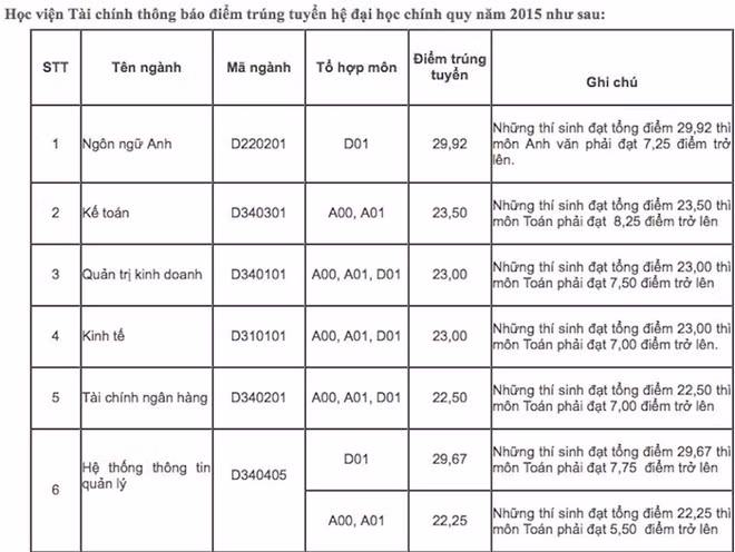 Cập nhật danh sách các trường ĐH công bố điểm trúng tuyển ảnh 39
