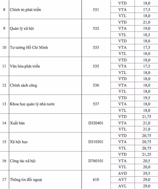 Cập nhật danh sách các trường ĐH công bố điểm trúng tuyển ảnh 19