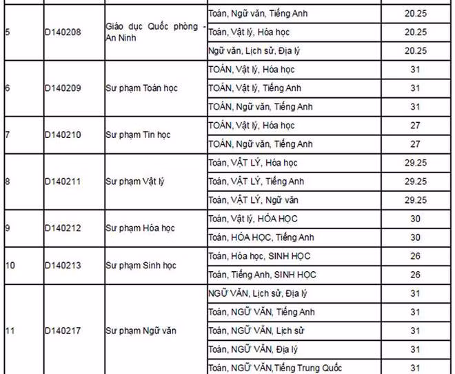 Cập nhật danh sách các trường ĐH công bố điểm trúng tuyển ảnh 2