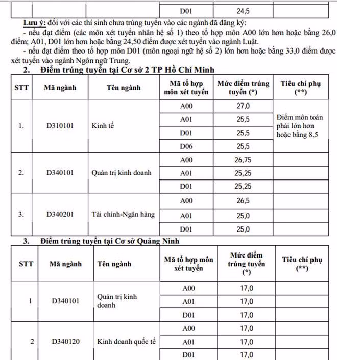 Cập nhật danh sách các trường ĐH công bố điểm trúng tuyển ảnh 12