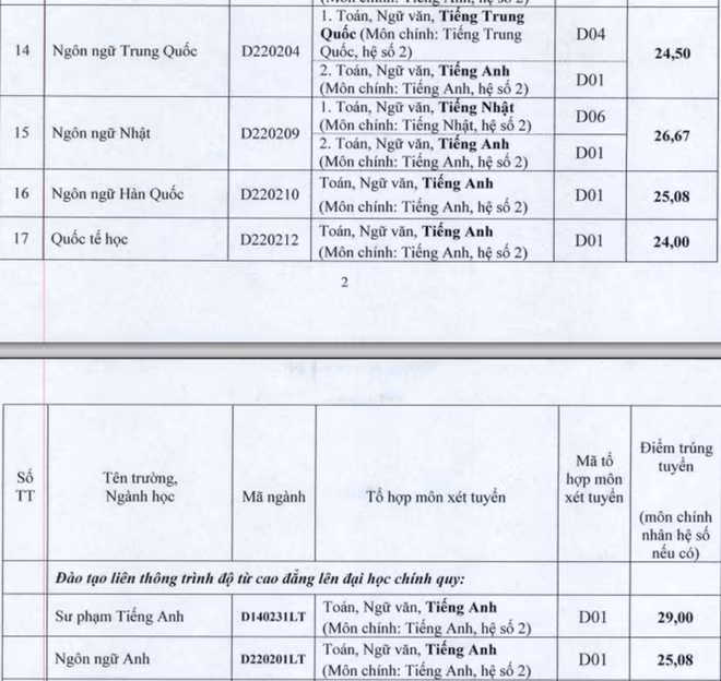 Cập nhật danh sách các trường ĐH công bố điểm trúng tuyển ảnh 71