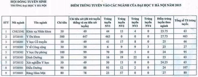 Cập nhật danh sách các trường ĐH công bố điểm trúng tuyển ảnh 47