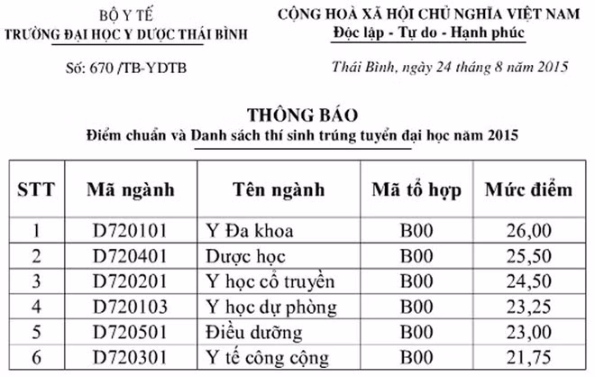 Cập nhật danh sách các trường ĐH công bố điểm trúng tuyển ảnh 49