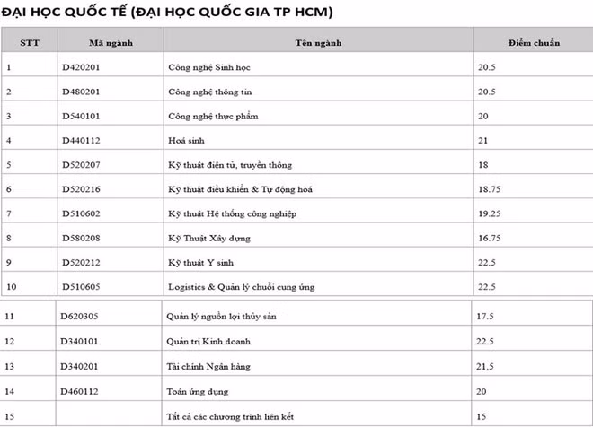Cập nhật danh sách các trường ĐH công bố điểm trúng tuyển ảnh 40