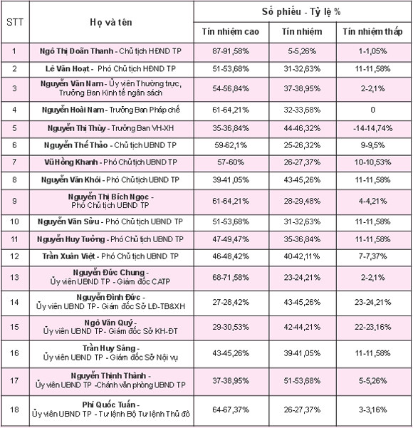 Hà Nội công bố kết quả lấy phiếu tín nhiệm ảnh 2