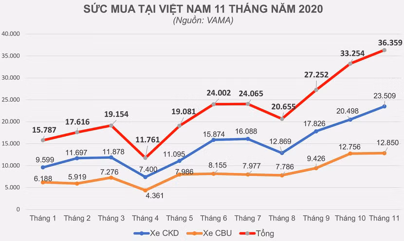 Tiêu thụ ô tô các tháng cuối năm tăng vọt