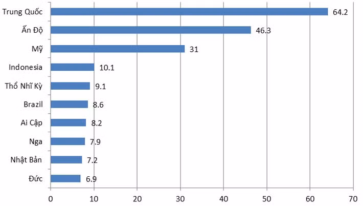 Top 10 nền kinh tế lớn nhất thế giới vào năm 2030. Đơn vị tính: nghìn tỷ USD (Nguồn Standard Chartered/Bloomberg)