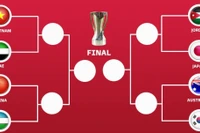 Tứ kết U23 châu Á lộ diện 4 cặp đấu, Việt Nam là đại diện Đông Nam Á duy nhất