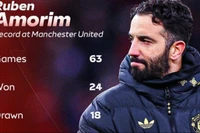 Ruben Amorim ra đi để lại thống kê tệ nhất lịch sử MU