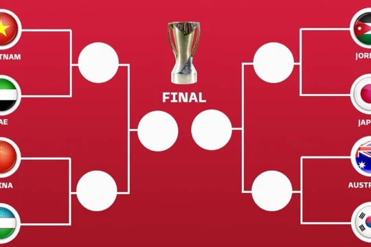 Tứ kết U23 châu Á lộ diện 4 cặp đấu, Việt Nam là đại diện Đông Nam Á duy nhất