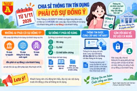 Thông tin tín dụng không thể tùy tiện chia sẻ từ 1/11