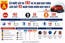 Hơn 190 vụ tai nạn giao thông trong kỳ nghỉ 2/9