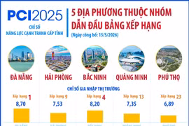 5 địa phương thuộc nhóm dẫn đầu bảng xếp hạng PCI 2025