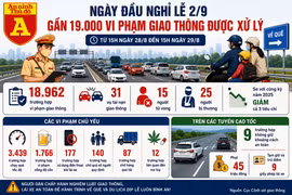 Gần 1.800 trường hợp vi phạm nồng độ cồn ngày đầu nghỉ lễ