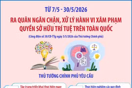 Ra quân ngăn chặn, xử lý hành vi xâm phạm quyền sở hữu trí tuệ trên toàn quốc từ 7/5 - 30/5/2026