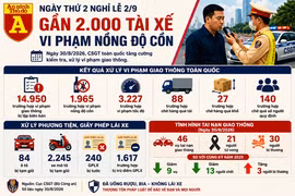 Hơn 2.300 phương tiện bị tạm giữ trong ngày thứ 2 nghỉ lễ 2/9