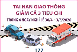 Tai nạn giao thông giảm cả 3 tiêu chí trong 4 ngày nghỉ lễ 30/4 - 3/5/2026