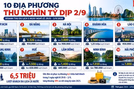 10 “điểm sáng” doanh thu du lịch trong dịp 2/9