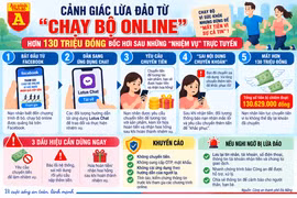 Tham gia “chạy bộ online”, nạn nhân mất hơn 130 triệu đồng