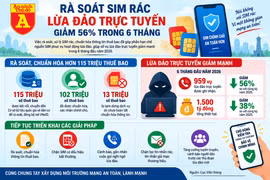 13 triệu SIM bị tạm dừng, lừa đảo trực tuyến giảm 56%