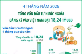 4 tháng năm 2026: Tổng vốn đầu tư nước ngoài đăng ký vào Việt Nam đạt 18,24 tỷ USD