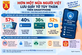 Smartphone – nơi lưu trữ dữ liệu cá nhân khổng lồ