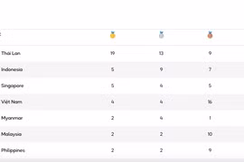 Việt Nam tạm xếp hạng 4 trên bảng tổng sắp huy chương SEA Games 33 mới nhất
