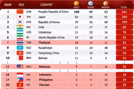 Vị trí của Việt Nam trên bảng xếp hạng chung cuộc ASIAD 2026