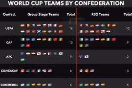 Thống kê làm rõ vị thế bóng đá châu Á tại World Cup 2026