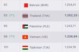 Tuyển Việt Nam và Thái Lan cùng thăng hạng FIFA