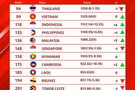 Bỏ FIFA Days, tuyển Việt Nam vẫn vững vàng top 100 thế giới