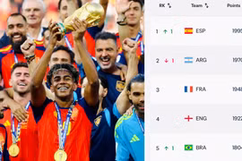 Xếp hạng FIFA: Tây Ban Nha đẩy Argentina xuống hạng 2, Đông Nam Á giữ nguyên