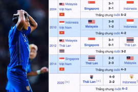 Tin buồn cho Thái Lan: Cứ thua cách biệt 2 bàn lượt đi là mất cúp