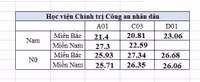 Bảy trường khối Công an công bố điểm chuẩn 2020, cao nhất 28,39 điểm