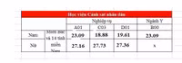 Bảy trường khối Công an công bố điểm chuẩn 2020, cao nhất 28,39 điểm