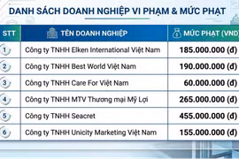 Xử phạt hơn 1,3 tỷ đồng một số doanh nghiệp đa cấp vi phạm
