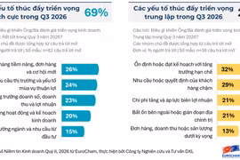 Doanh nghiệp châu Âu tin tưởng vào môi trường kinh doanh của Việt Nam