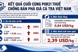 Mỹ tăng thuế chống bán phá giá với cá tra nhập khẩu từ Việt Nam theo POR21