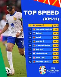 Chân dung 10 cầu thủ chạy nhanh nhất EURO 2024